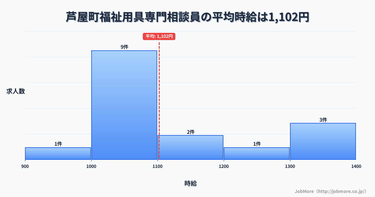 福岡県 芦屋町内の福祉用具専門相談員の平均時給は1,102円です。中央値は1,057円、最頻値は1,000円〜1,100円です。