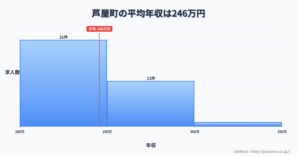 福岡県 芦屋町内の平均年収は245万円です。中央値は240万円、最頻値は200万円〜250万円です。