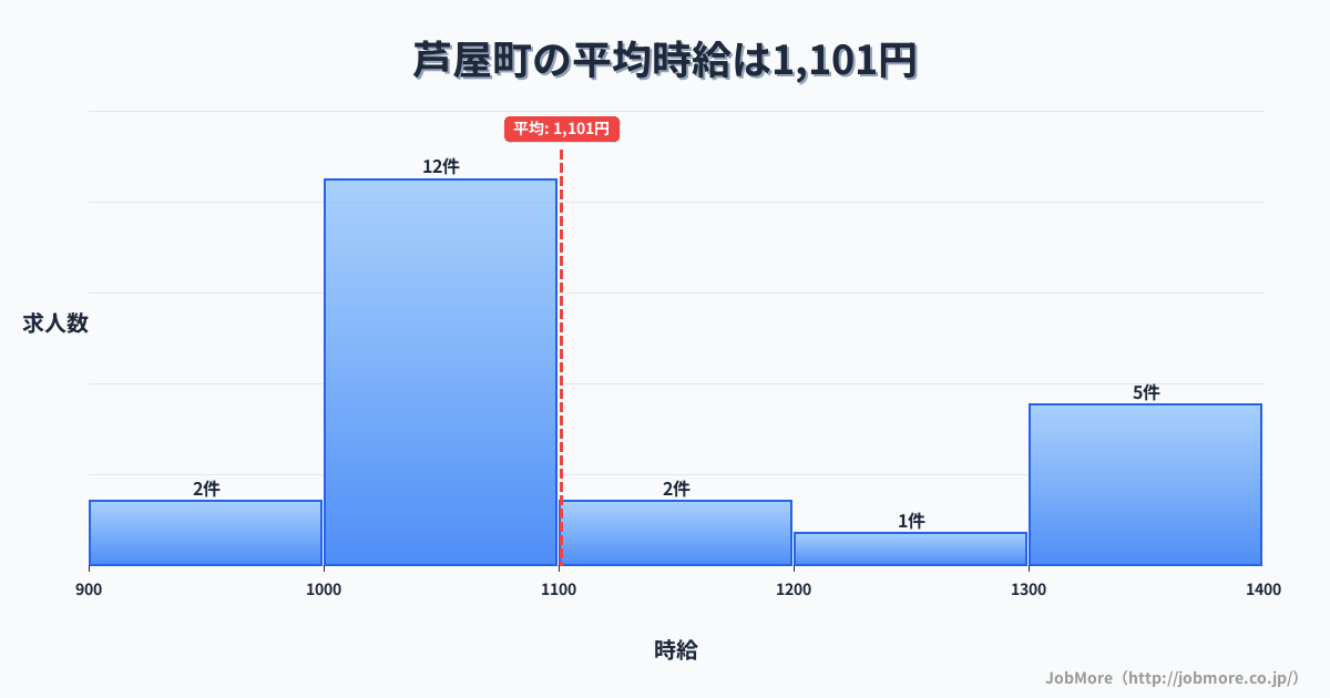 福岡県 芦屋町内の平均時給は1,101円です。中央値は1,057円、最頻値は1,000円〜1,100円です。