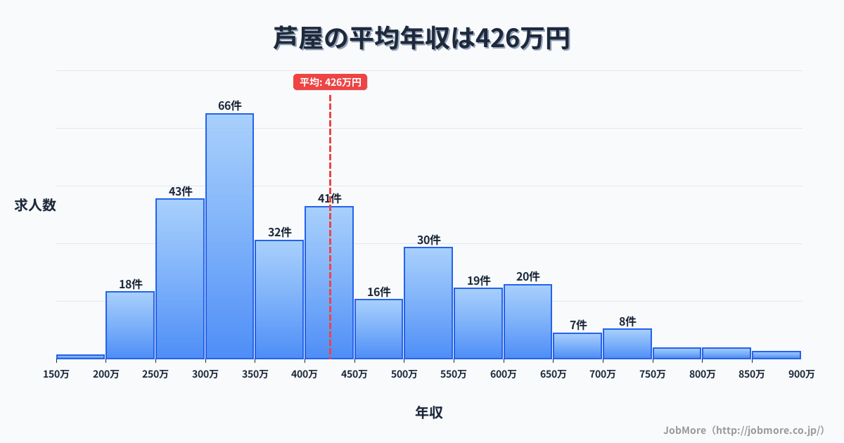 兵庫県芦屋市芦屋駅周辺の平均年収は380万円です。中央値は336万円、最頻値は300万円〜350万円です。
