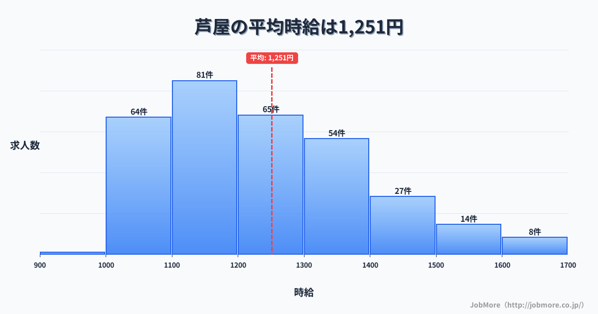 兵庫県芦屋市芦屋駅周辺の平均時給は1,493円です。中央値は1,381円、最頻値は1,100円〜1,200円です。