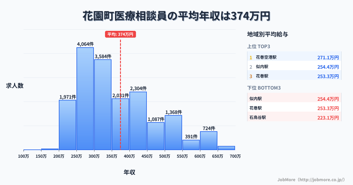 岩手県 花巻市内の医療相談員の平均年収は374万円です。中央値は336万円、最頻値は250万円〜300万円です。