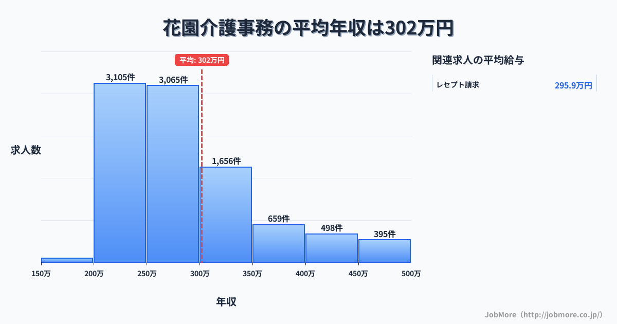 京都府京都市花園駅周辺の介護事務の平均年収は302万円です。中央値は275万円、最頻値は200万円〜250万円です。