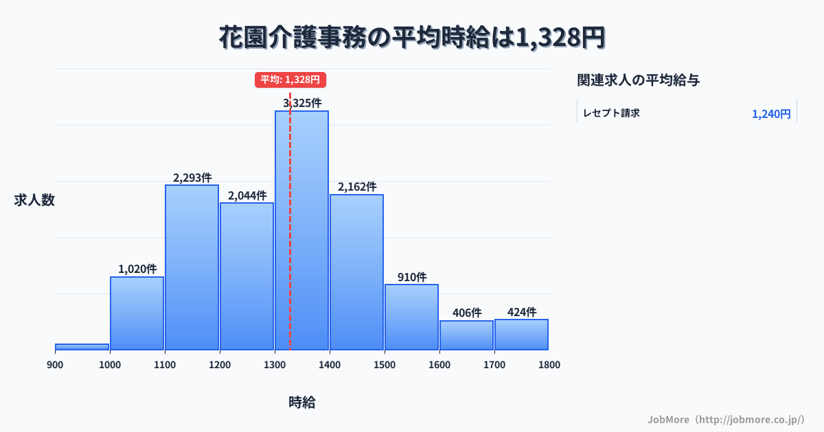 京都府京都市花園駅周辺の介護事務の平均時給は1,328円です。中央値は1,348円、最頻値は1,300円〜1,400円です。