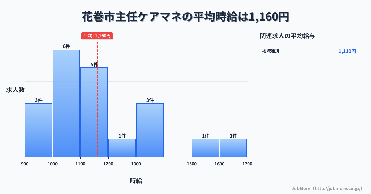 岩手県 花巻市内の主任ケアマネの平均時給は1,160円です。中央値は1,150円、最頻値は1,000円〜1,100円です。