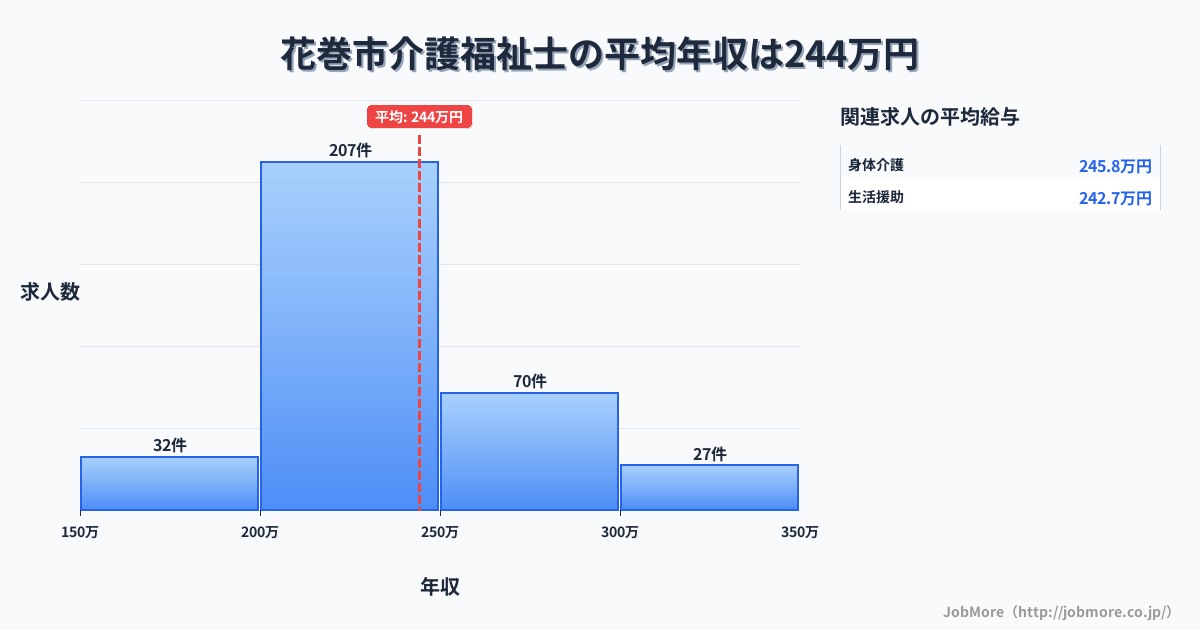 岩手県 花巻市内の介護福祉士の平均年収は244万円です。中央値は233万円、最頻値は200万円〜250万円です。