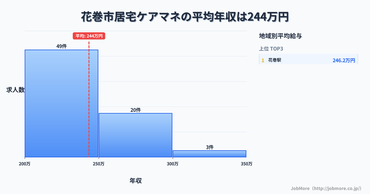 岩手県 花巻市内の居宅ケアマネの平均年収は243万円です。中央値は228万円、最頻値は200万円〜250万円です。