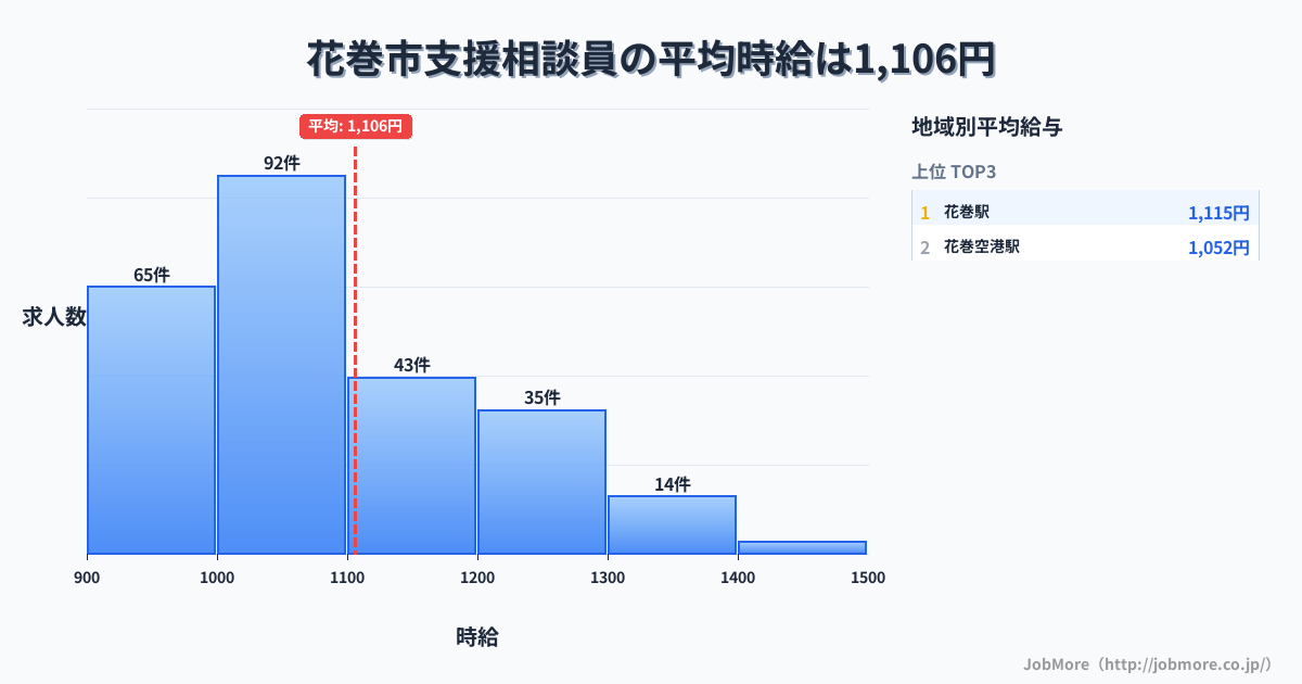 岩手県 花巻市内の支援相談員の平均時給は1,106円です。中央値は1,040円、最頻値は1,000円〜1,100円です。