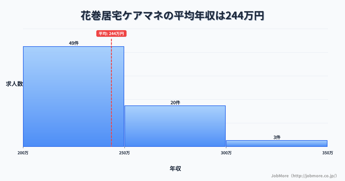 岩手県花巻市花巻駅周辺の居宅ケアマネの平均年収は243万円です。中央値は228万円、最頻値は200万円〜250万円です。