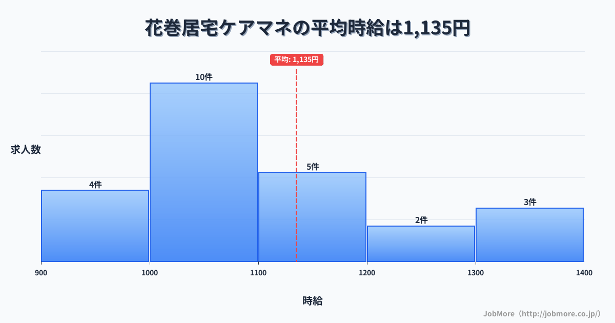 岩手県花巻市花巻駅周辺の居宅ケアマネの平均時給は1,135円です。中央値は1,060円、最頻値は1,000円〜1,100円です。