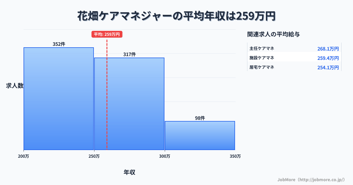 福岡県久留米市花畑駅周辺のケアマネジャーの平均年収は259万円です。中央値は254万円、最頻値は200万円〜250万円です。
