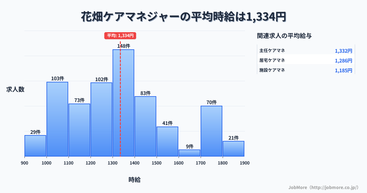 福岡県久留米市花畑駅周辺のケアマネジャーの平均時給は1,334円です。中央値は1,300円、最頻値は1,300円〜1,400円です。