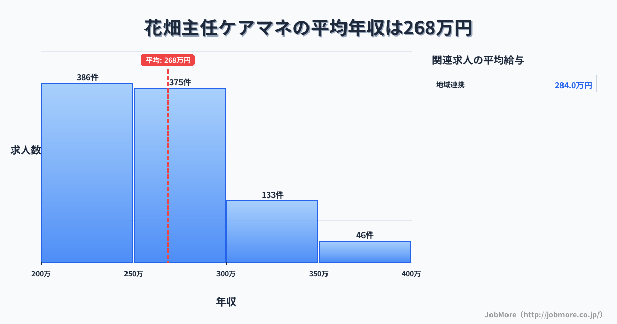 福岡県久留米市花畑駅周辺の主任ケアマネの平均年収は268万円です。中央値は257万円、最頻値は200万円〜250万円です。