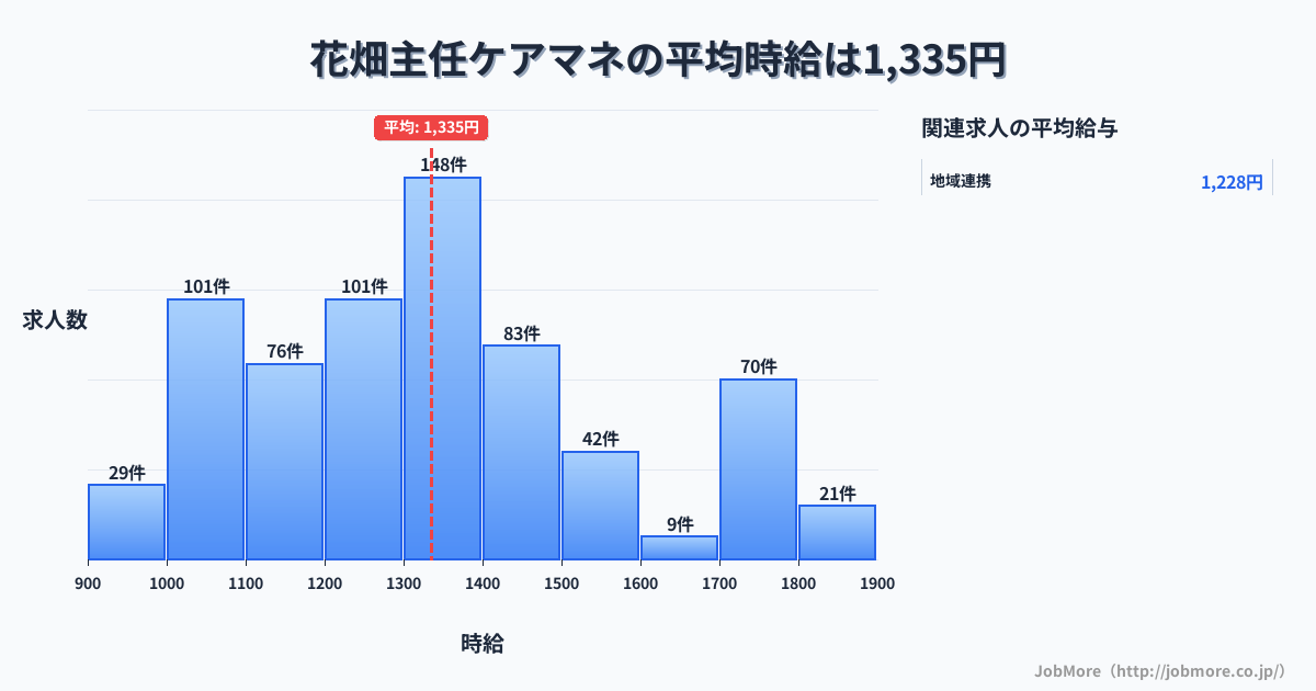 福岡県久留米市花畑駅周辺の主任ケアマネの平均時給は1,332円です。中央値は1,300円、最頻値は1,300円〜1,400円です。