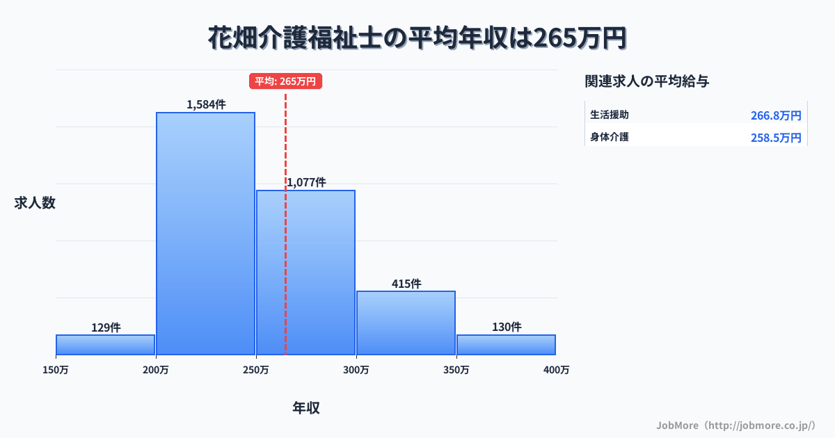 福岡県久留米市花畑駅周辺の介護福祉士の平均年収は264万円です。中央値は250万円、最頻値は200万円〜250万円です。