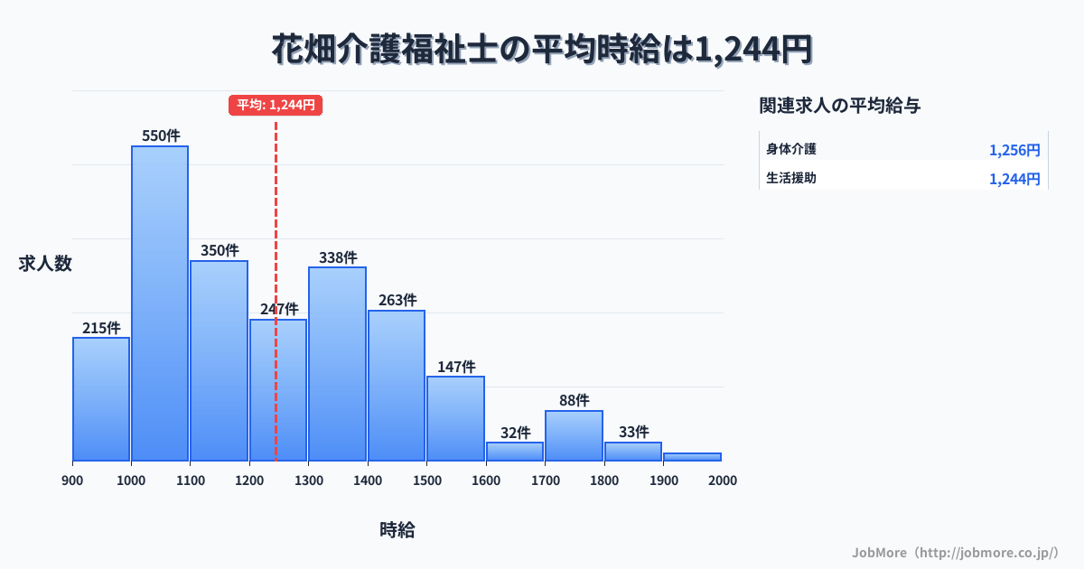 福岡県久留米市花畑駅周辺の介護福祉士の平均時給は1,242円です。中央値は1,196円、最頻値は1,000円〜1,100円です。
