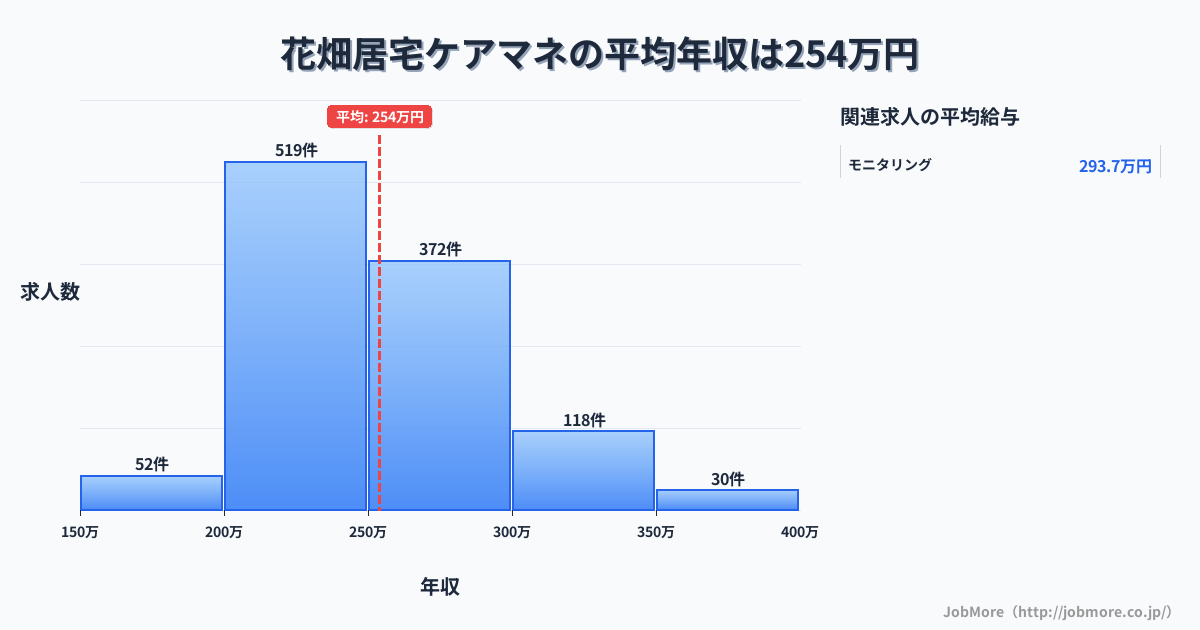 福岡県久留米市花畑駅周辺の居宅ケアマネの平均年収は254万円です。中央値は247万円、最頻値は200万円〜250万円です。