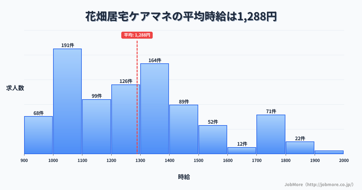 福岡県久留米市花畑駅周辺の居宅ケアマネの平均時給は1,286円です。中央値は1,250円、最頻値は1,000円〜1,100円です。