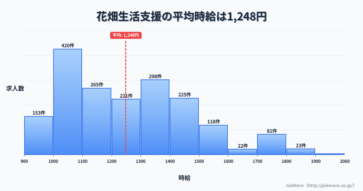 福岡県久留米市花畑駅周辺の生活支援の平均時給は1,248円です。中央値は1,201円、最頻値は1,000円〜1,100円です。