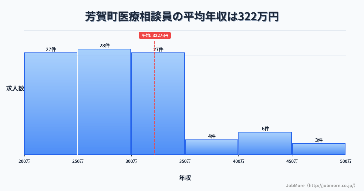 栃木県 芳賀町内の医療相談員の平均年収は321万円です。中央値は295万円、最頻値は250万円〜300万円です。