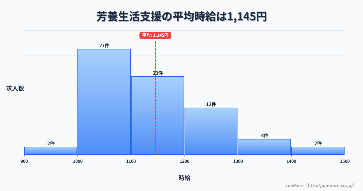和歌山県田辺市芳養駅周辺の生活支援の平均時給は1,145円です。中央値は1,100円、最頻値は1,000円〜1,100円です。