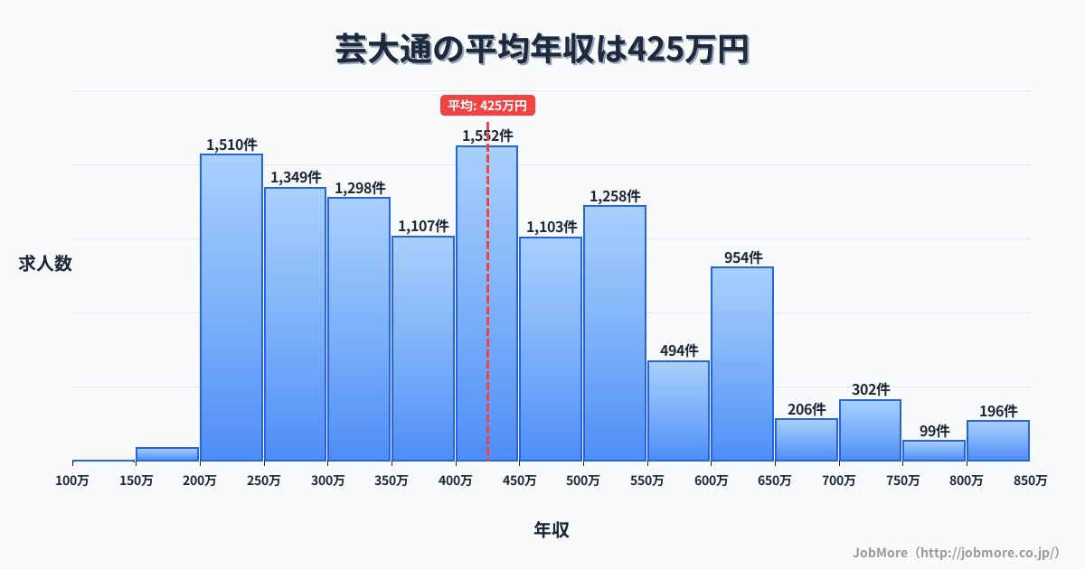 愛知県長久手市芸大通駅周辺の平均年収は310万円です。中央値は284万円、最頻値は250万円〜300万円です。
