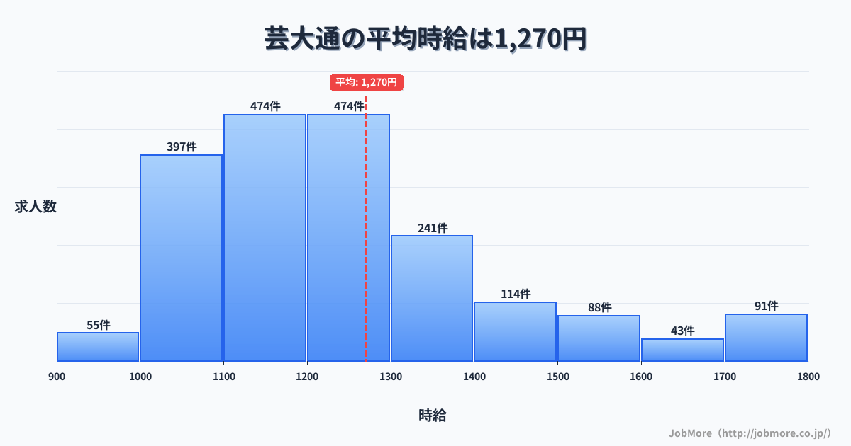 愛知県長久手市芸大通駅周辺の平均時給は1,262円です。中央値は1,200円、最頻値は1,100円〜1,200円です。