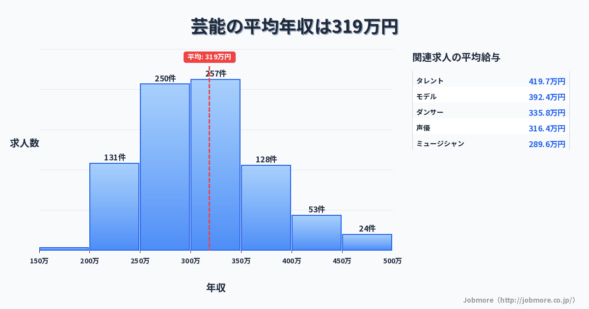 芸能の平均年収は322万円です。中央値は300万円、最頻値は300万円〜350万円です。