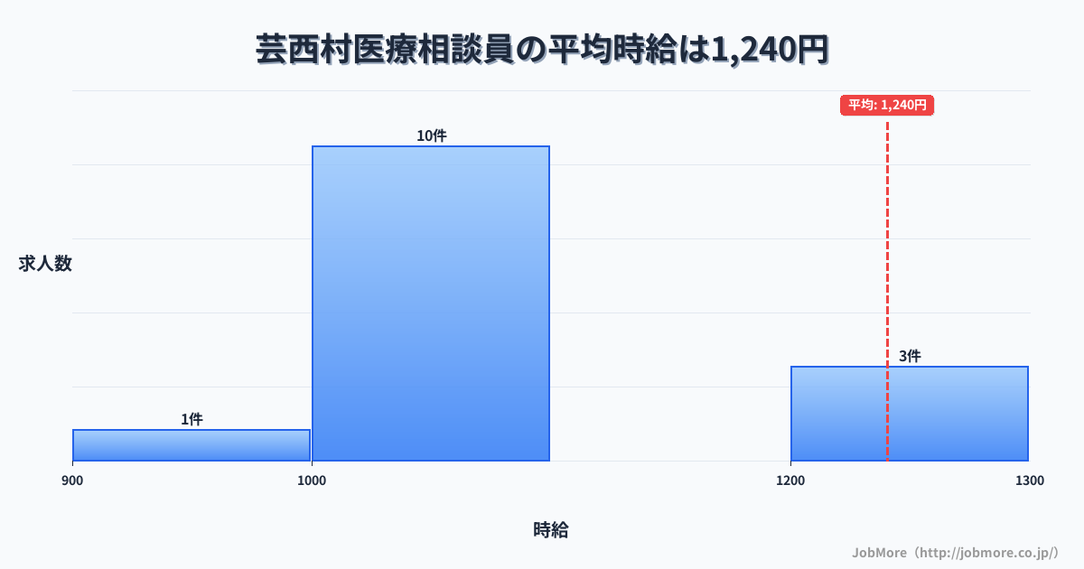 高知県 芸西村内の医療相談員の平均時給は1,240円です。中央値は1,030円、最頻値は1,000円〜1,100円です。