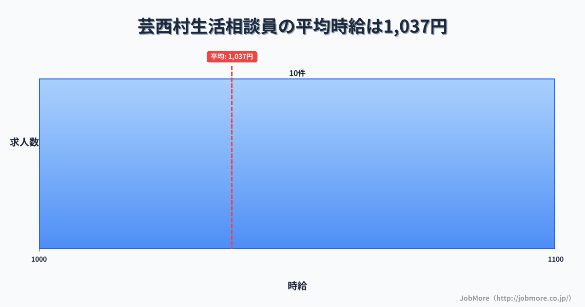 高知県 芸西村内の生活相談員の平均時給は1,037円です。中央値は1,025円、最頻値は1,000円〜1,100円です。