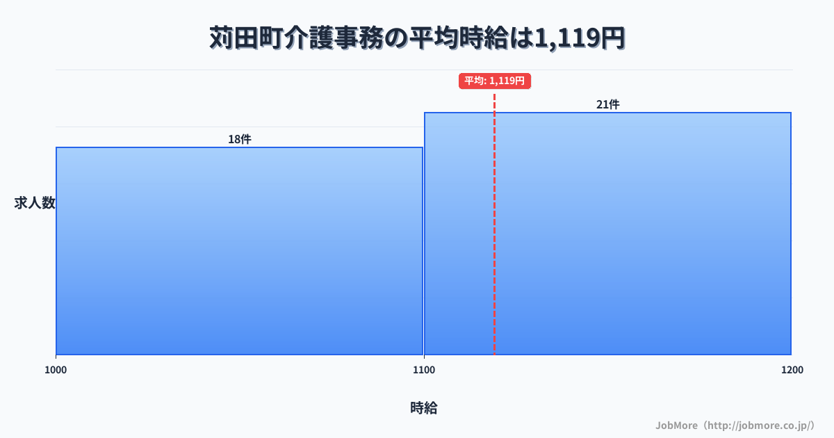 福岡県 苅田町内の介護事務の平均時給は1,119円です。中央値は1,100円、最頻値は1,100円〜1,200円です。