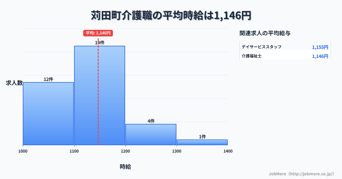 福岡県 苅田町内の介護職の平均時給は1,146円です。中央値は1,107円、最頻値は1,100円〜1,200円です。