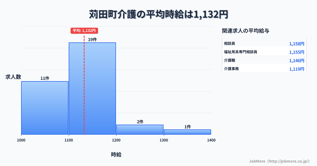 福岡県 苅田町内の介護の平均時給は1,129円です。中央値は1,100円、最頻値は1,100円〜1,200円です。