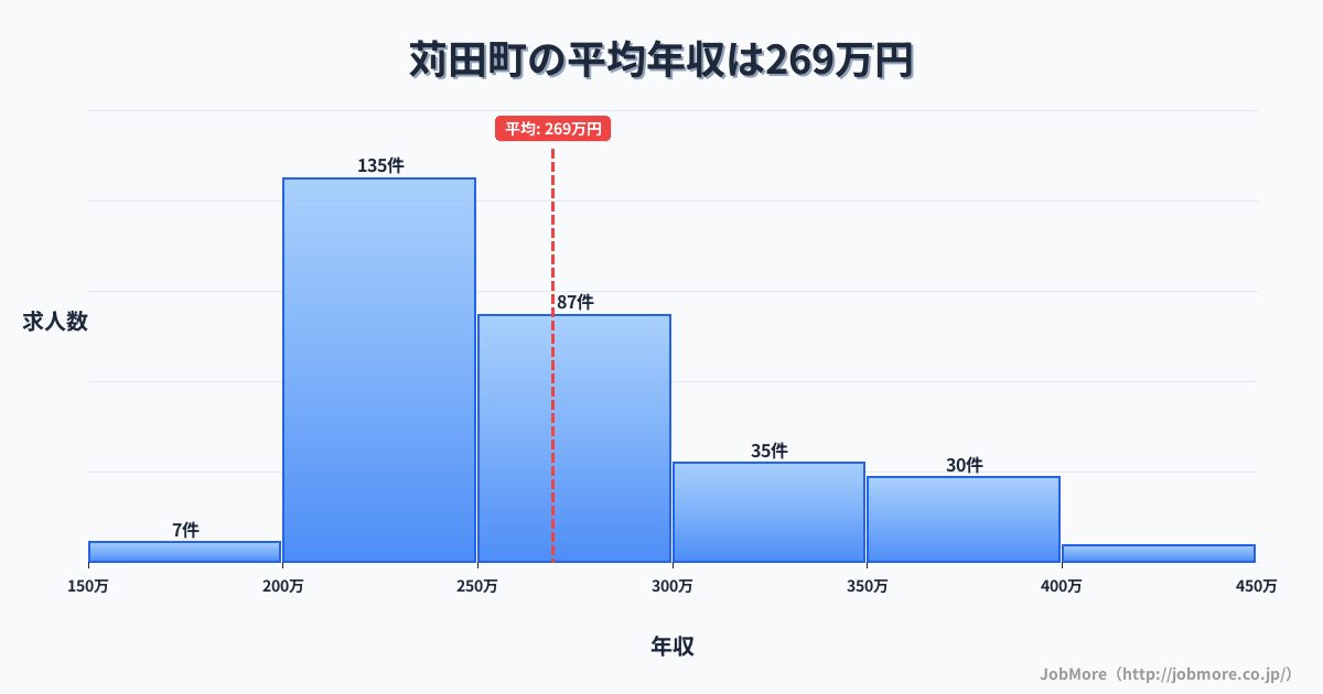 福岡県 苅田町内の平均年収は269万円です。中央値は254万円、最頻値は200万円〜250万円です。