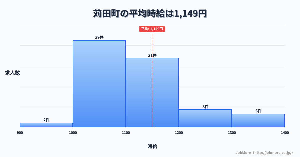 福岡県 苅田町内の平均時給は1,149円です。中央値は1,100円、最頻値は1,000円〜1,100円です。