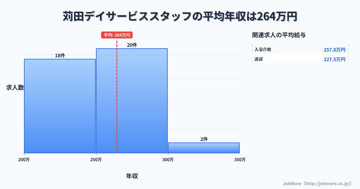 九州福岡県苅田駅周辺のデイサービススタッフの平均年収は264万円です。中央値は255万円、最頻値は250万円〜300万円です。