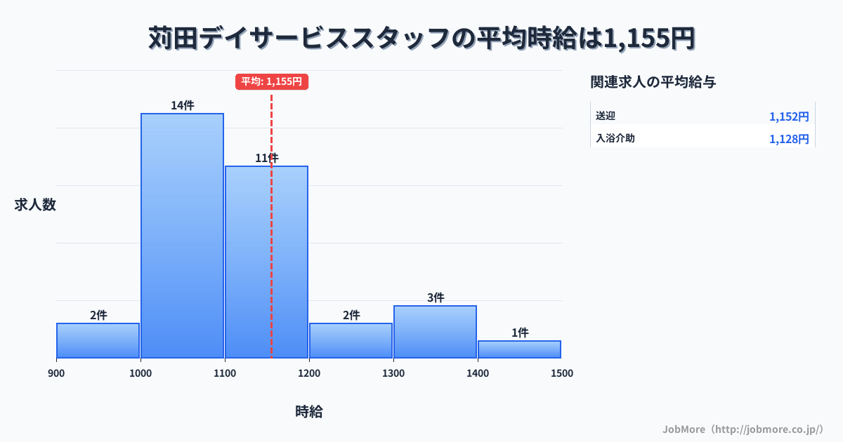 九州福岡県苅田駅周辺のデイサービススタッフの平均時給は1,155円です。中央値は1,100円、最頻値は1,000円〜1,100円です。
