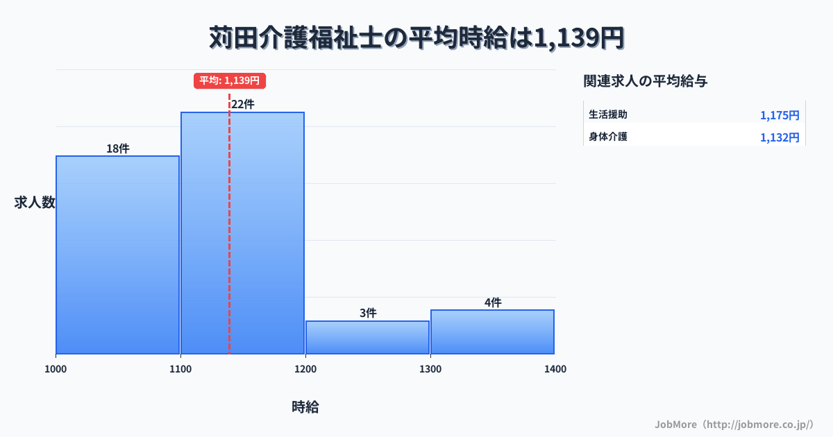 九州福岡県苅田駅周辺の介護福祉士の平均時給は1,139円です。中央値は1,100円、最頻値は1,100円〜1,200円です。