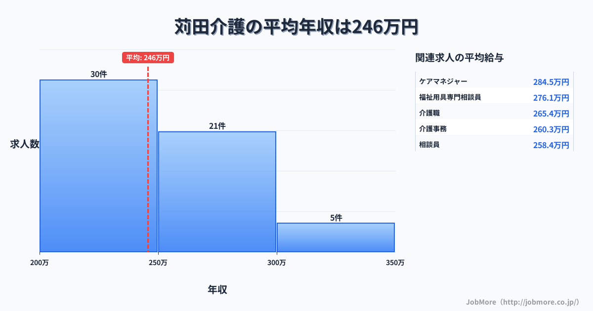 九州福岡県苅田駅周辺の介護の平均年収は245万円です。中央値は240万円、最頻値は200万円〜250万円です。