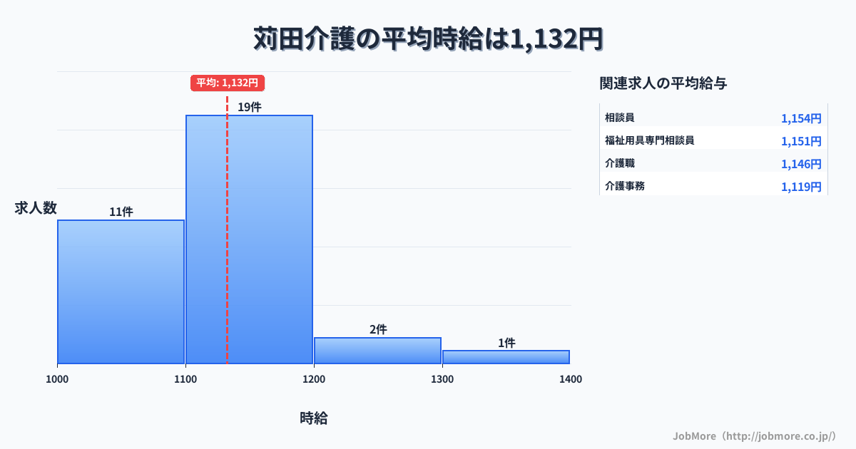 九州福岡県苅田駅周辺の介護の平均時給は1,132円です。中央値は1,100円、最頻値は1,100円〜1,200円です。