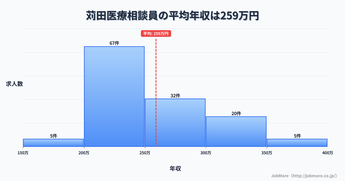 九州福岡県苅田駅周辺の医療相談員の平均年収は258万円です。中央値は240万円、最頻値は200万円〜250万円です。