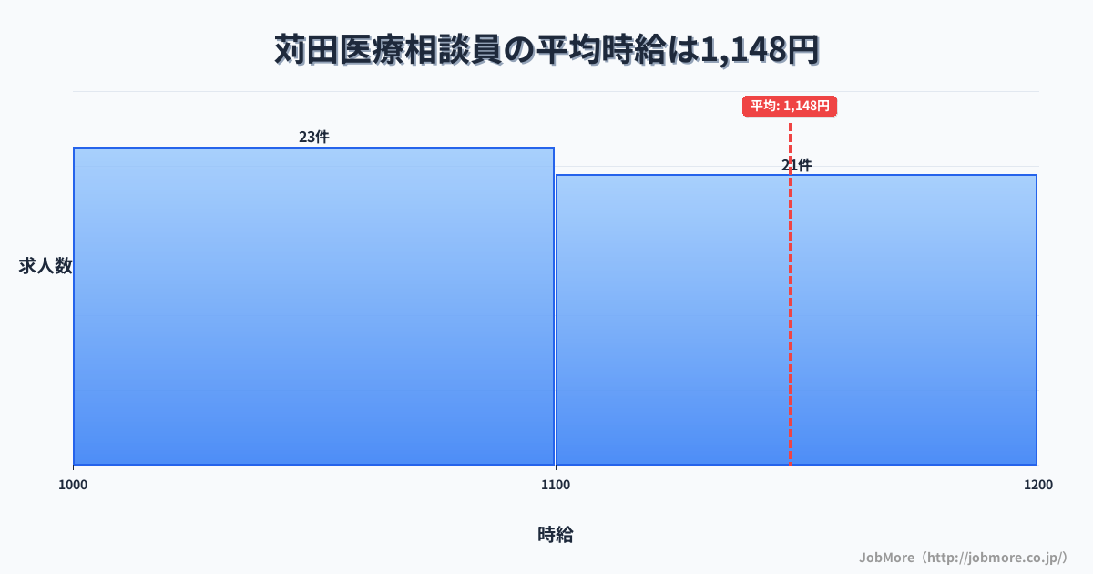 九州福岡県苅田駅周辺の医療相談員の平均時給は1,148円です。中央値は1,100円、最頻値は1,000円〜1,100円です。