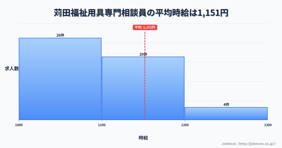九州福岡県苅田駅周辺の福祉用具専門相談員の平均時給は1,151円です。中央値は1,100円、最頻値は1,000円〜1,100円です。