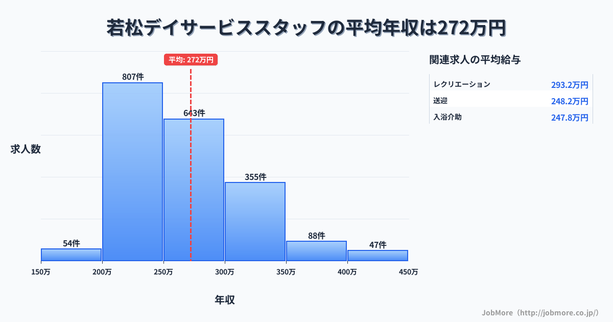 福岡県北九州市若松駅周辺のデイサービススタッフの平均年収は272万円です。中央値は260万円、最頻値は200万円〜250万円です。