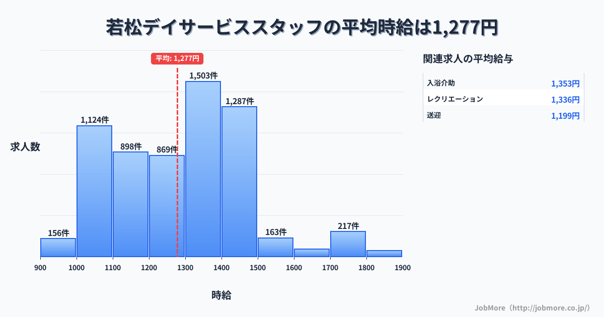 福岡県北九州市若松駅周辺のデイサービススタッフの平均時給は1,277円です。中央値は1,300円、最頻値は1,300円〜1,400円です。