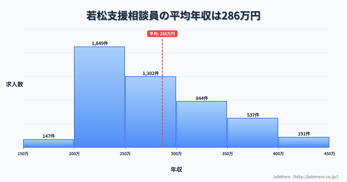 福岡県北九州市若松駅周辺の支援相談員の平均年収は286万円です。中央値は266万円、最頻値は200万円〜250万円です。