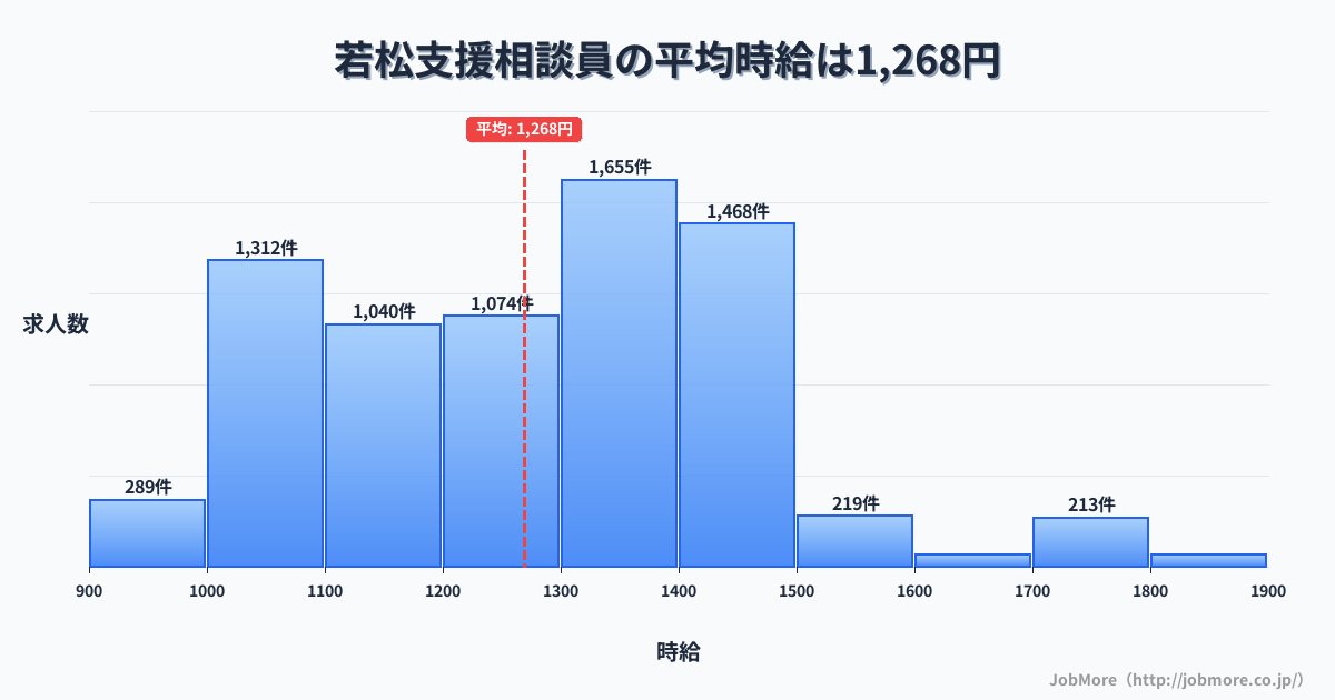福岡県北九州市若松駅周辺の支援相談員の平均時給は1,268円です。中央値は1,292円、最頻値は1,300円〜1,400円です。