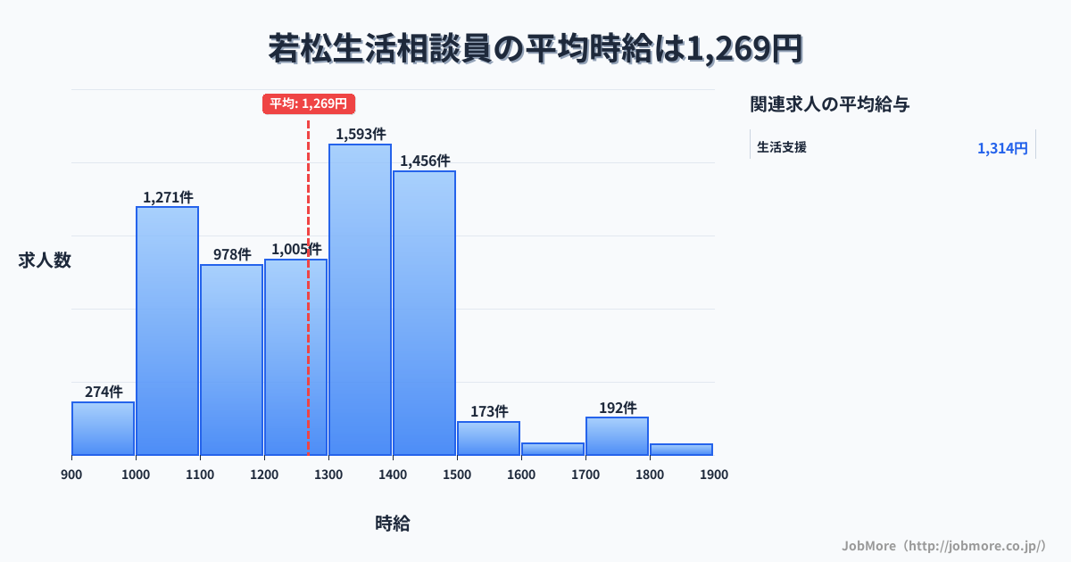 福岡県北九州市若松駅周辺の生活相談員の平均時給は1,271円です。中央値は1,298円、最頻値は1,300円〜1,400円です。