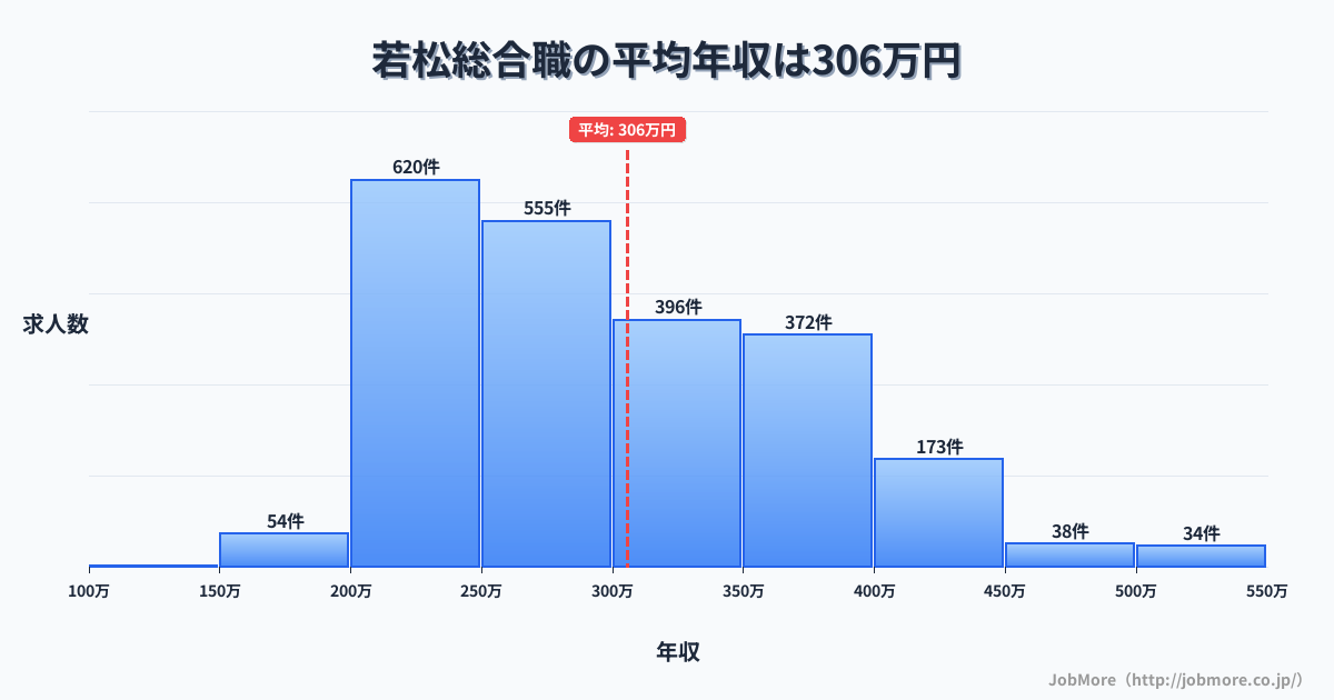 福岡県北九州市若松駅周辺の総合職の平均年収は305万円です。中央値は288万円、最頻値は200万円〜250万円です。