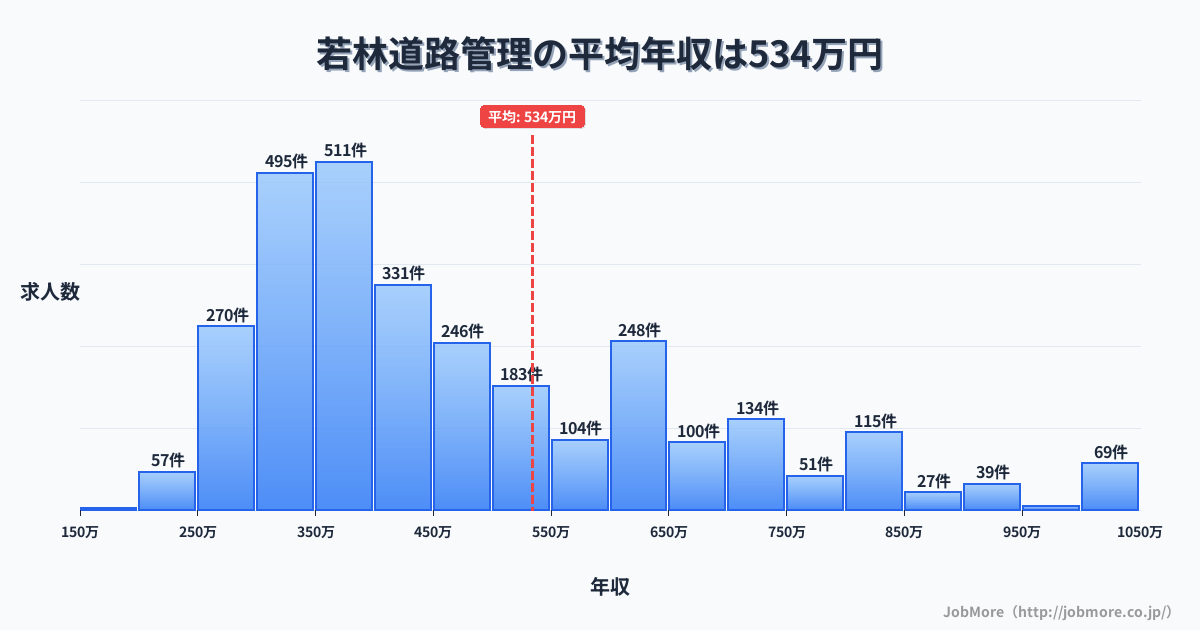 愛知県豊田市若林駅周辺の道路管理の平均年収は534万円です。中央値は428万円、最頻値は350万円〜400万円です。